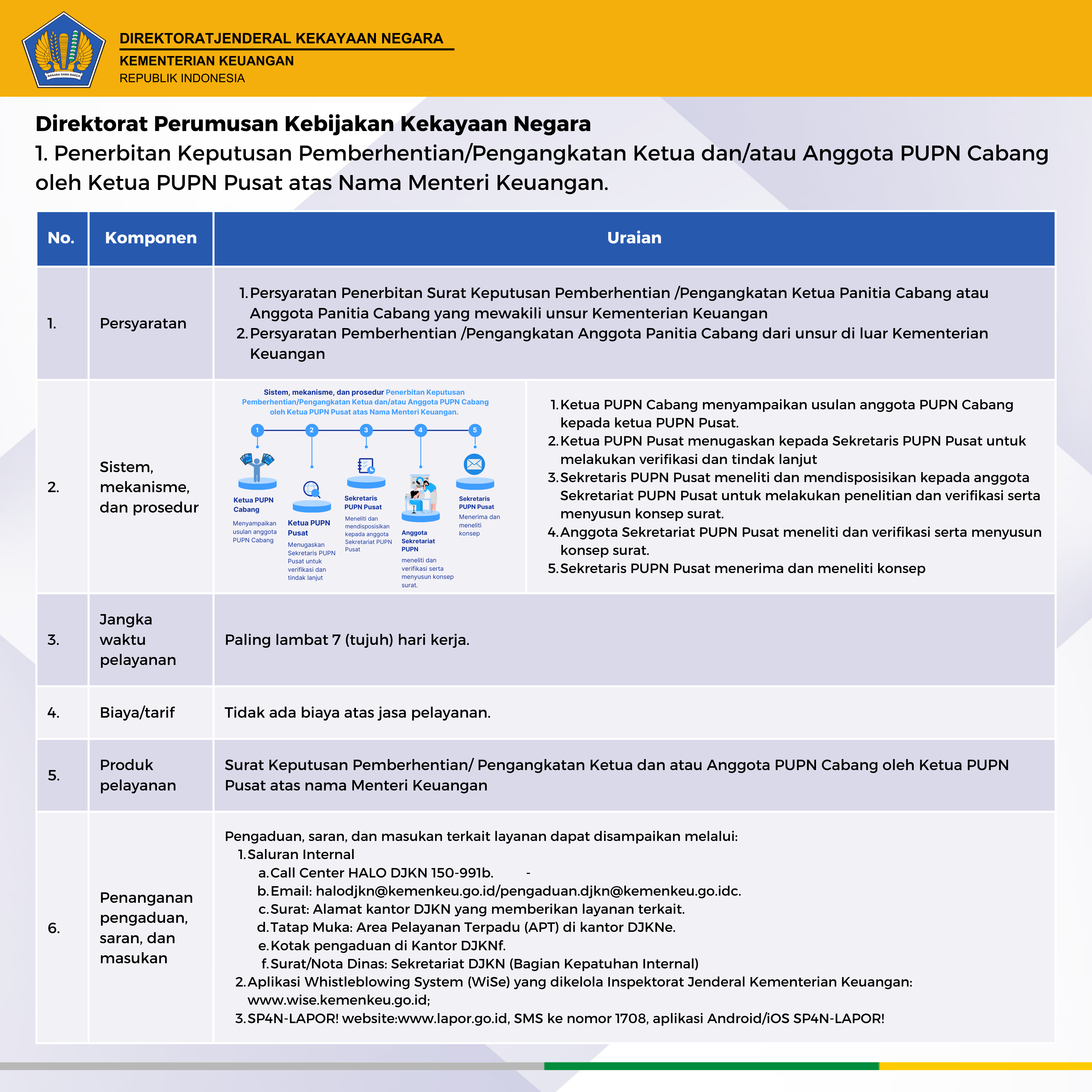 standar pelayanan DJKN