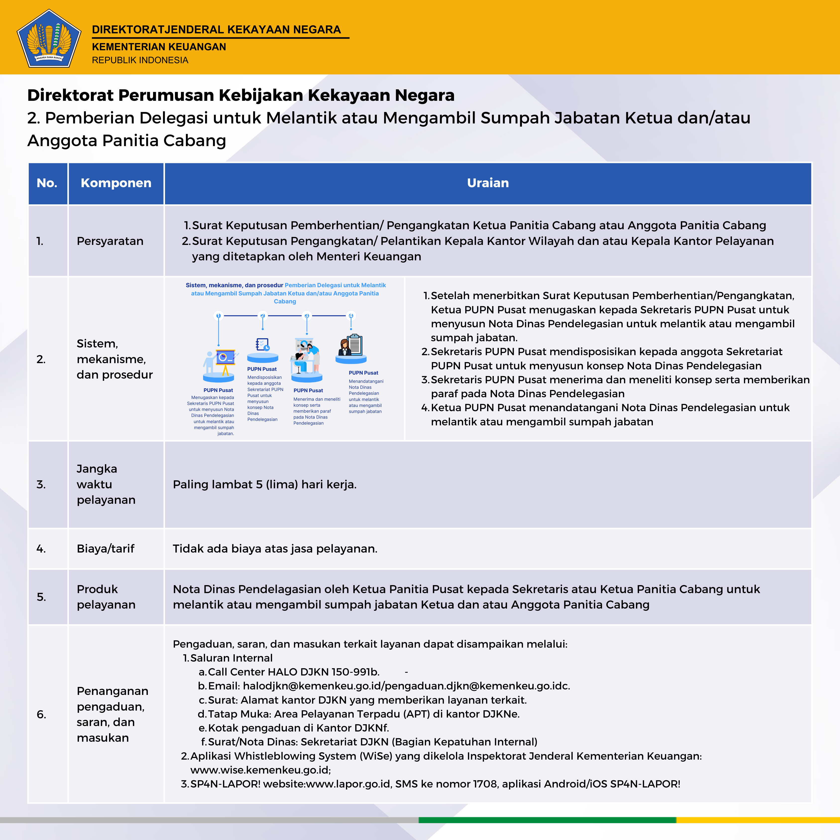 standar pelayanan DJKN