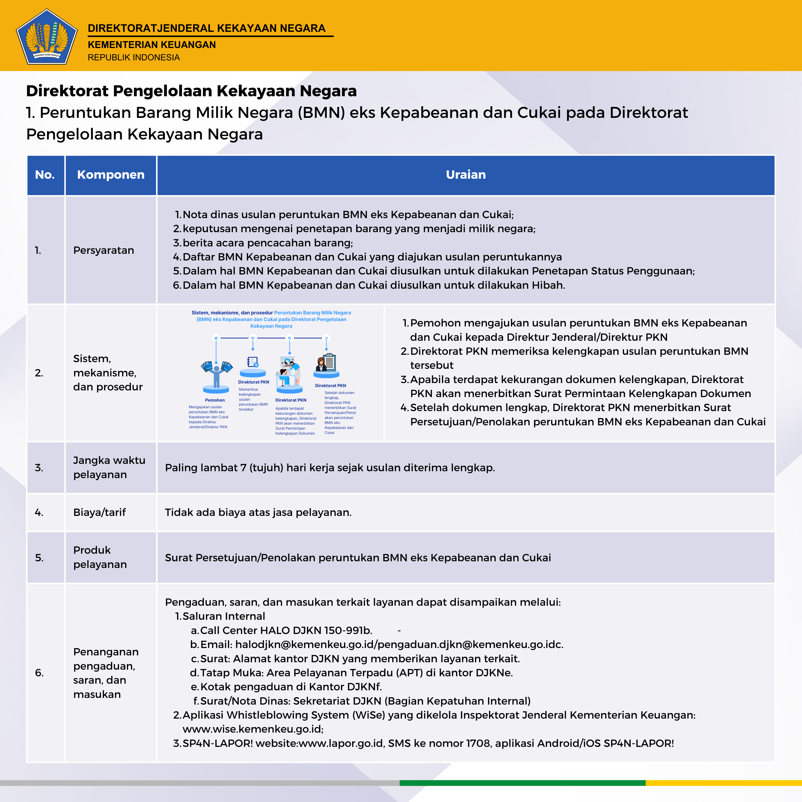 standar pelayanan DJKN