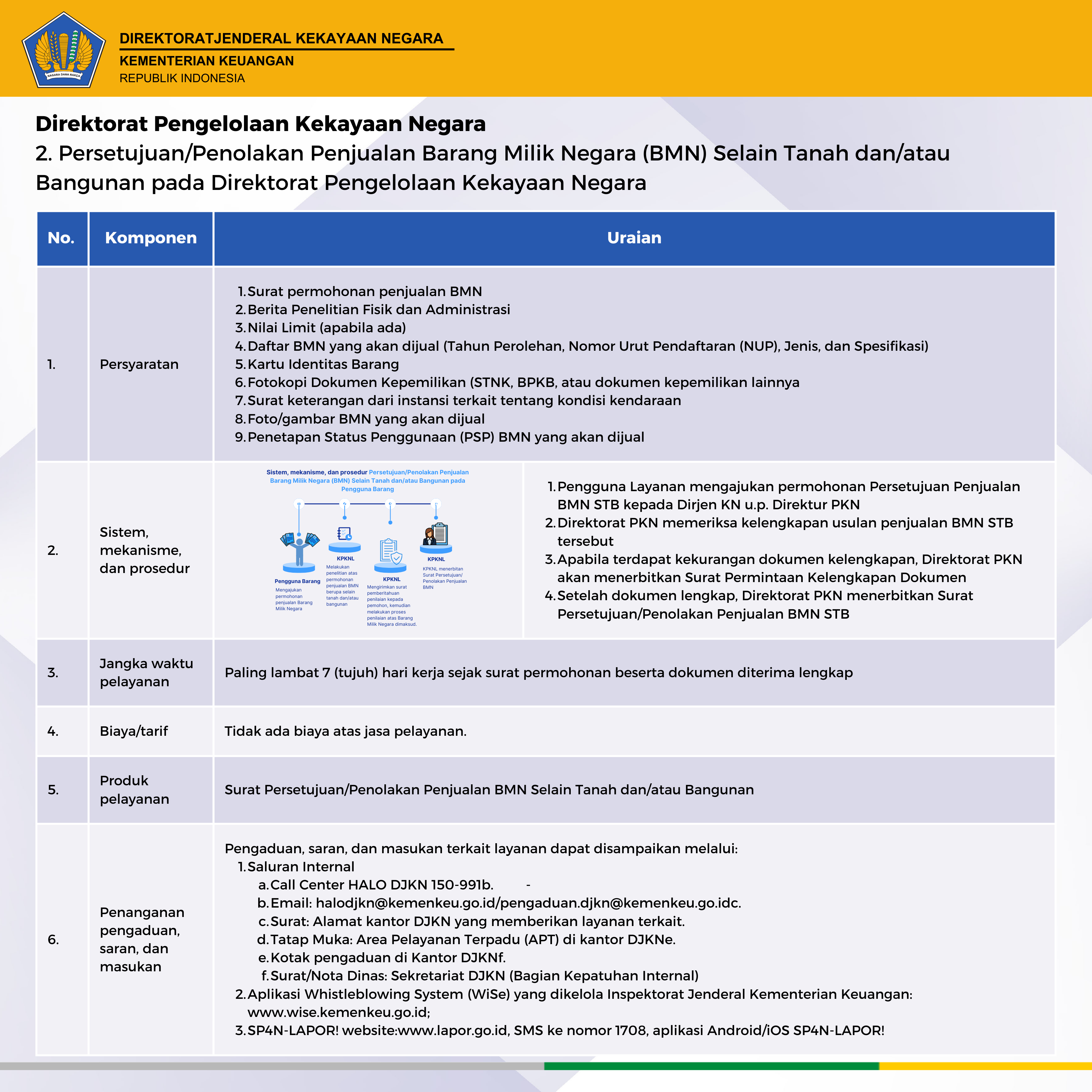 standar pelayanan DJKN