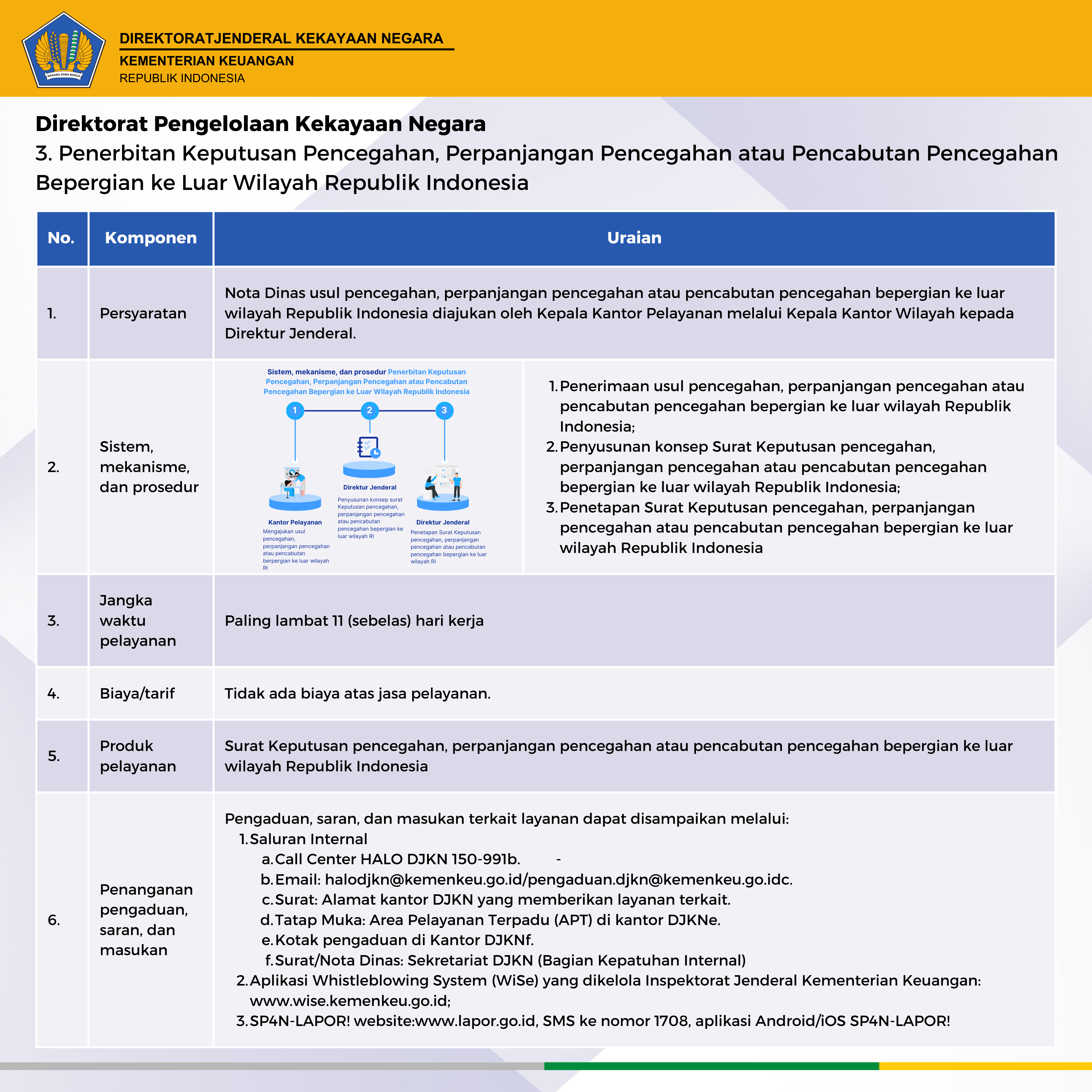 standar pelayanan DJKN