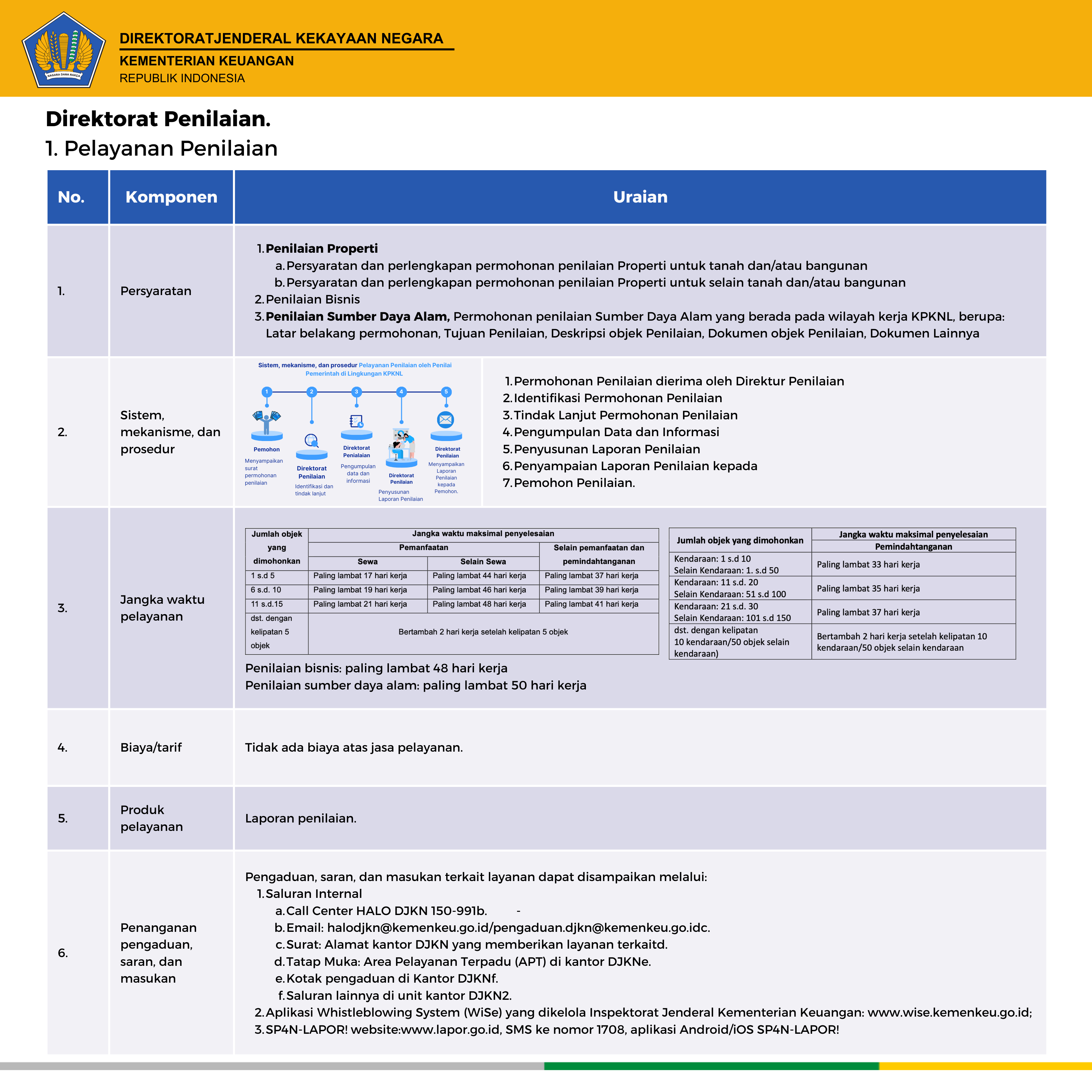 standar pelayanan DJKN