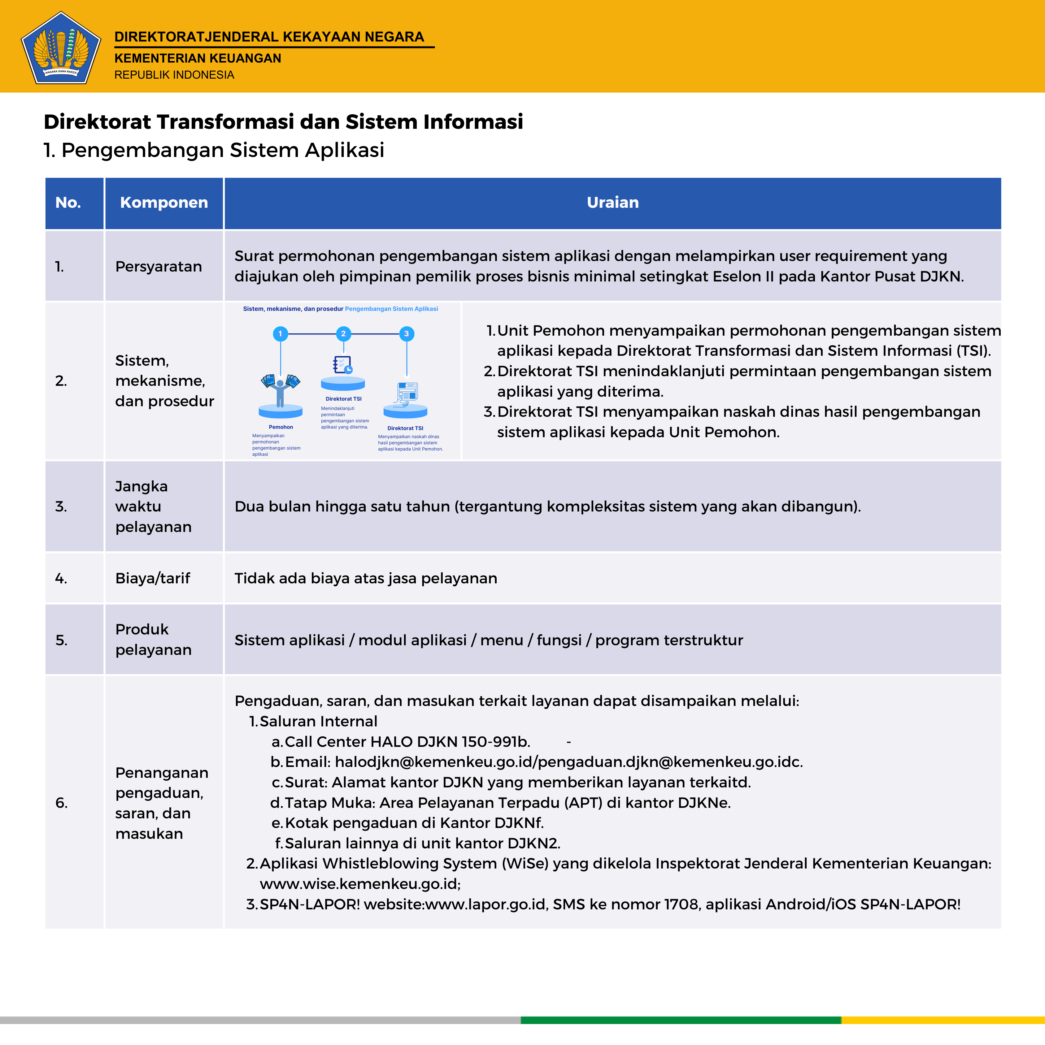 standar pelayanan DJKN