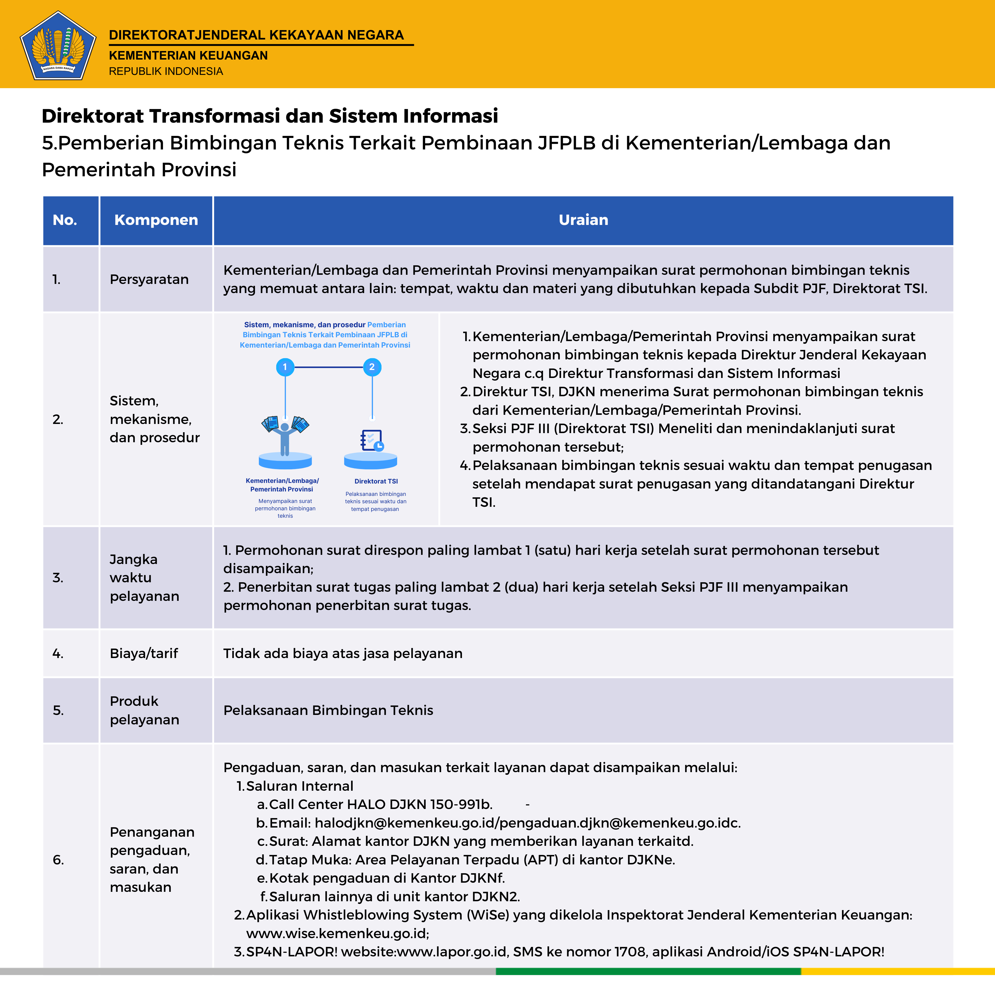 standar pelayanan DJKN