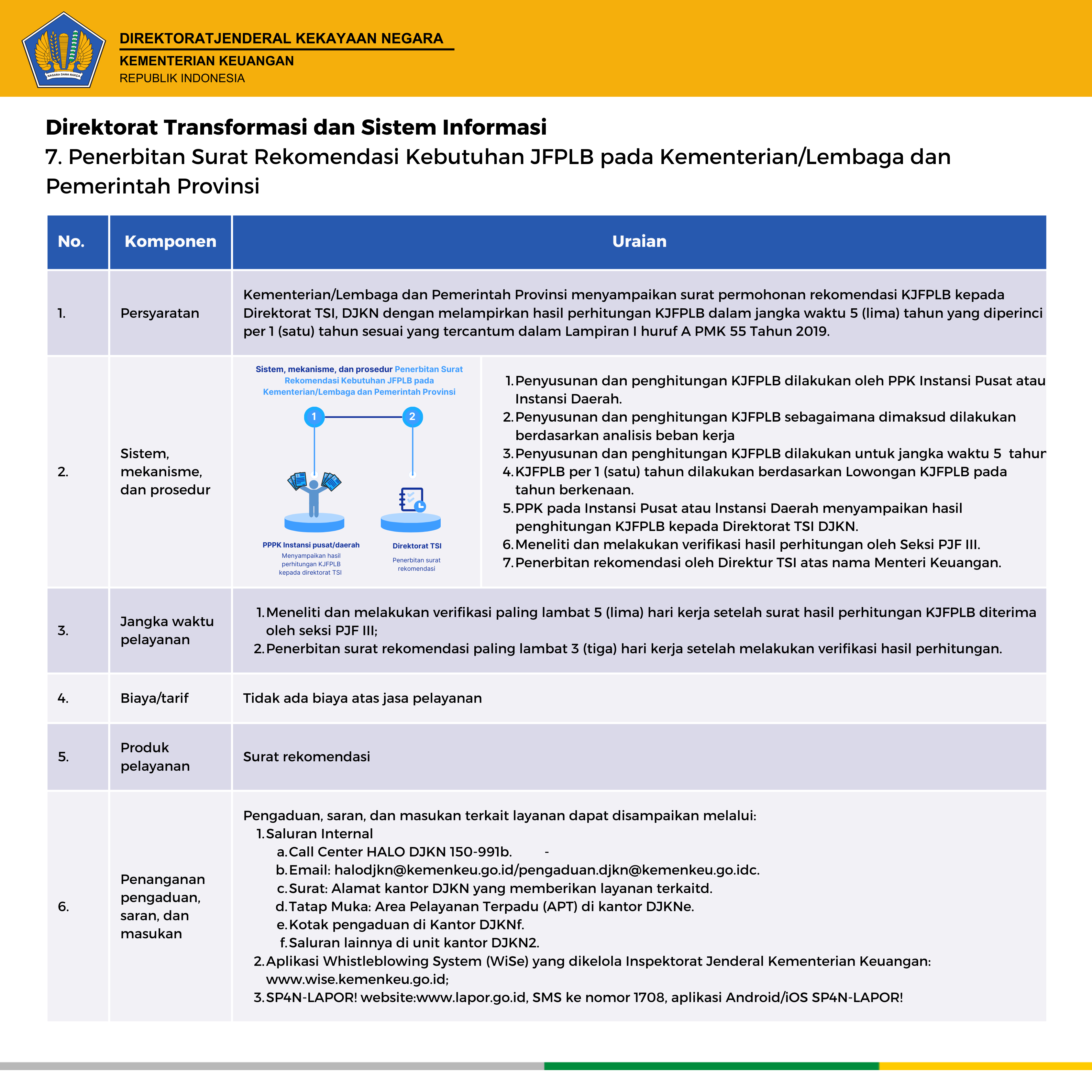 standar pelayanan DJKN