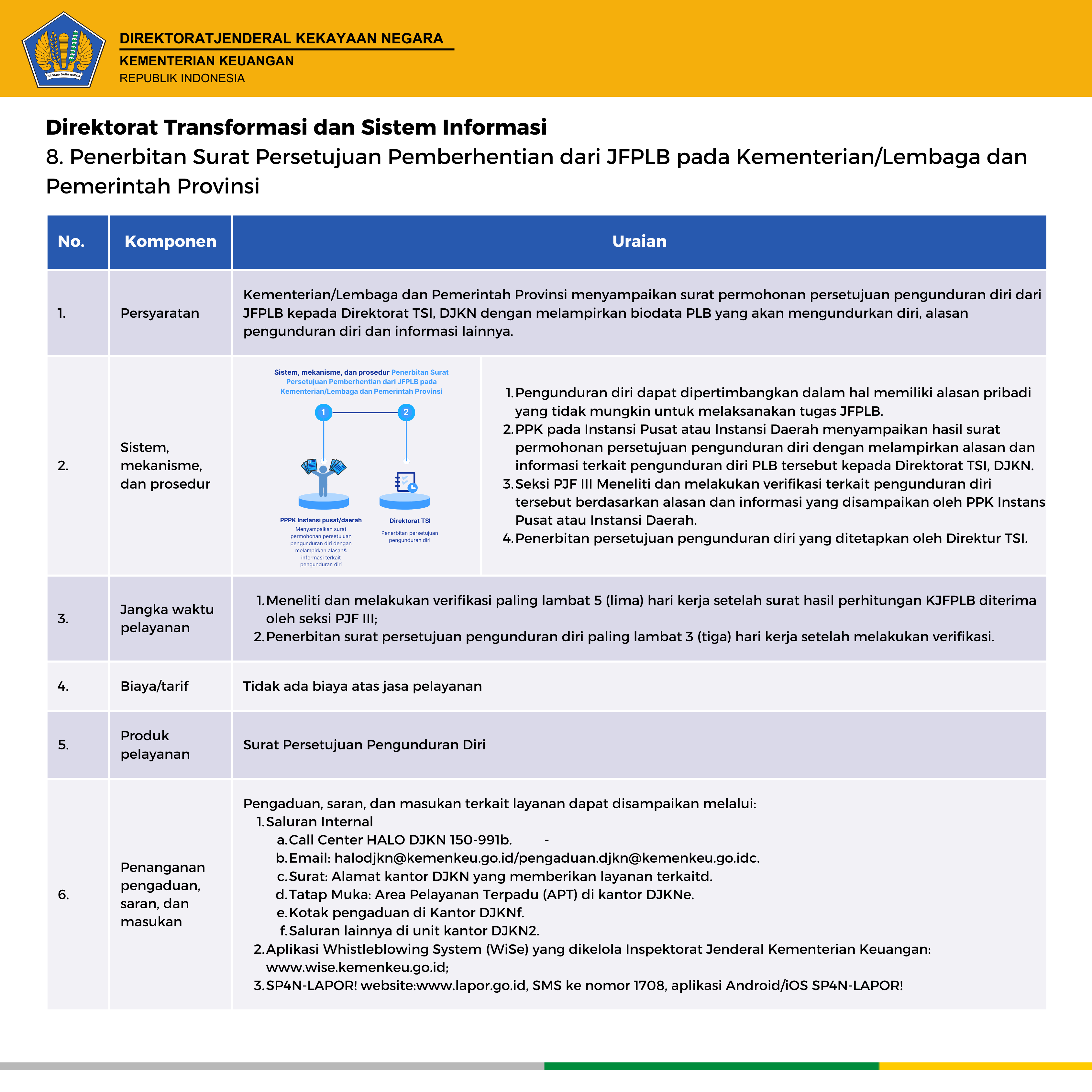 standar pelayanan DJKN
