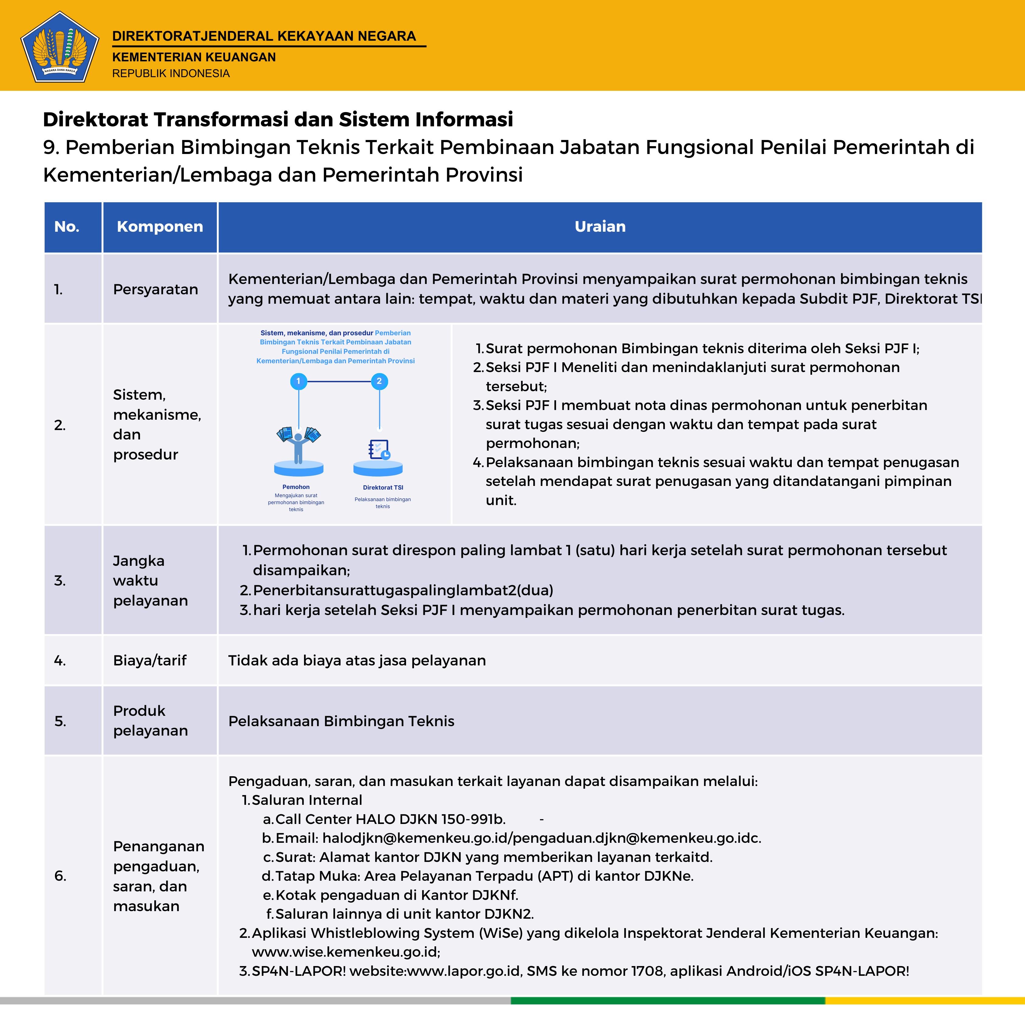 standar pelayanan DJKN