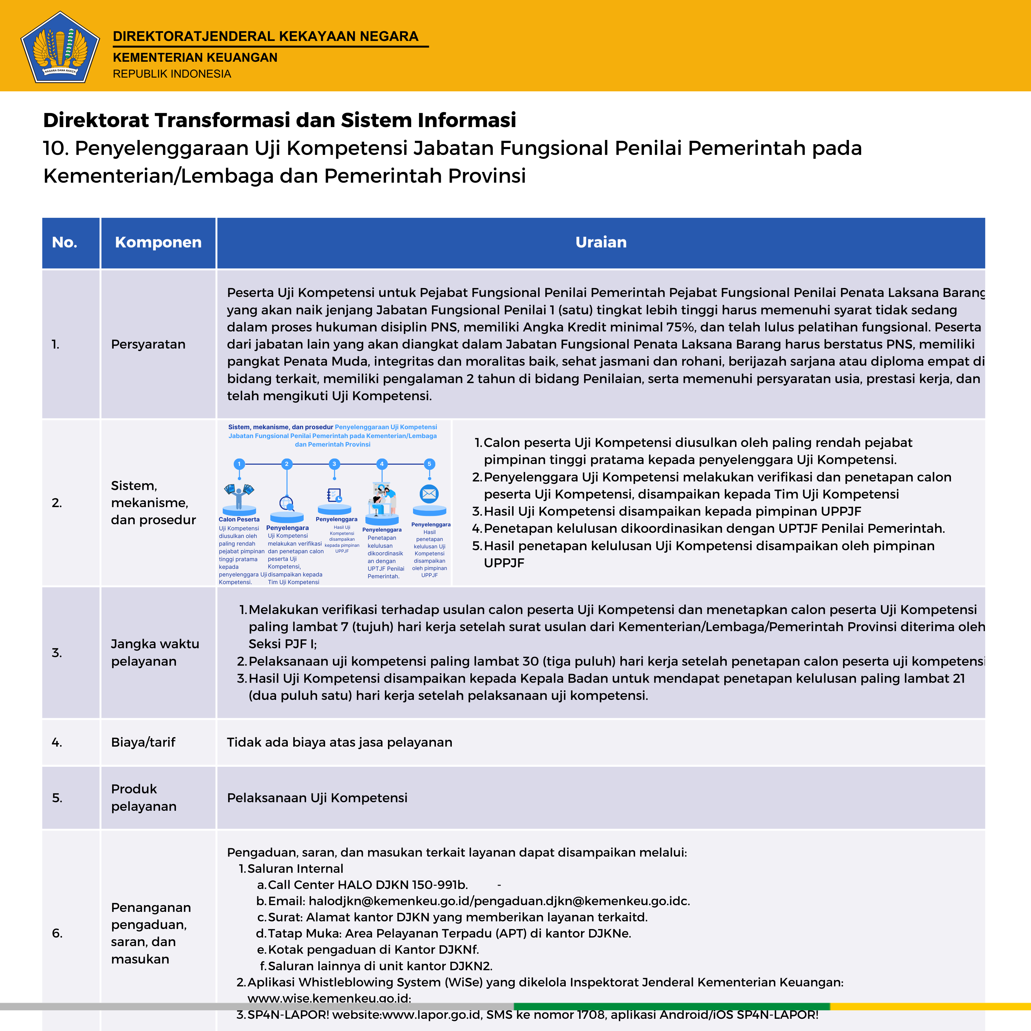 standar pelayanan DJKN
