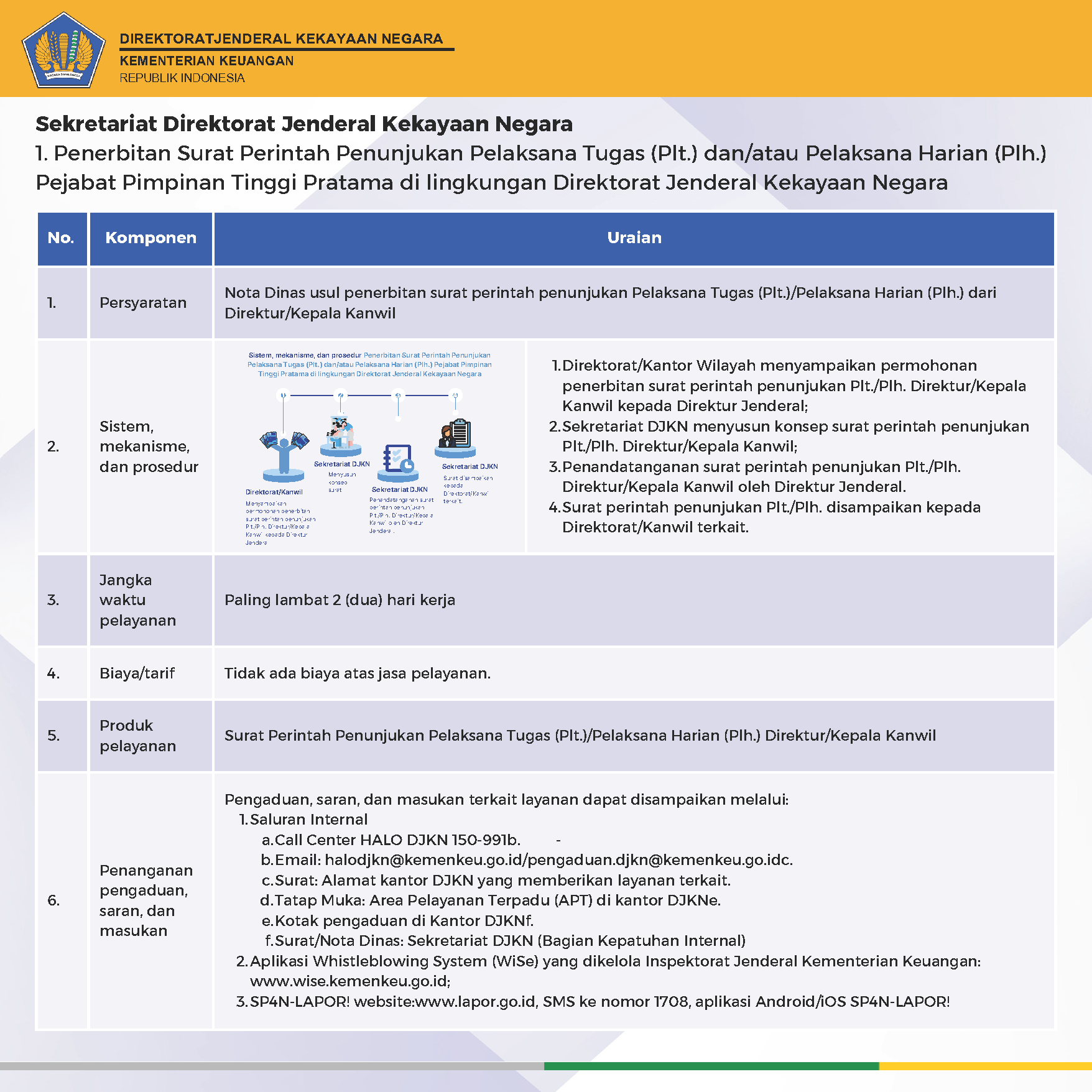 standar pelayanan DJKN