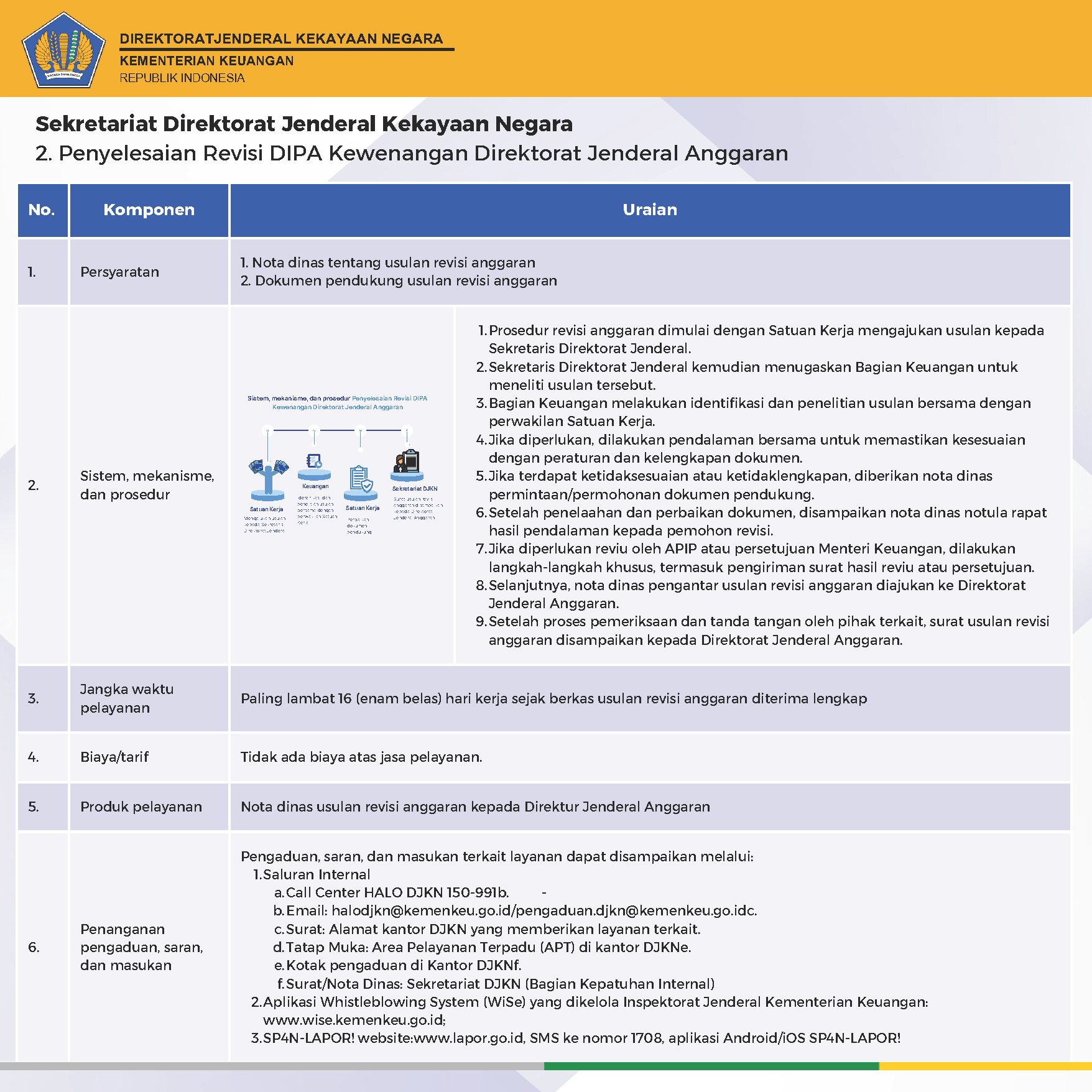standar pelayanan DJKN