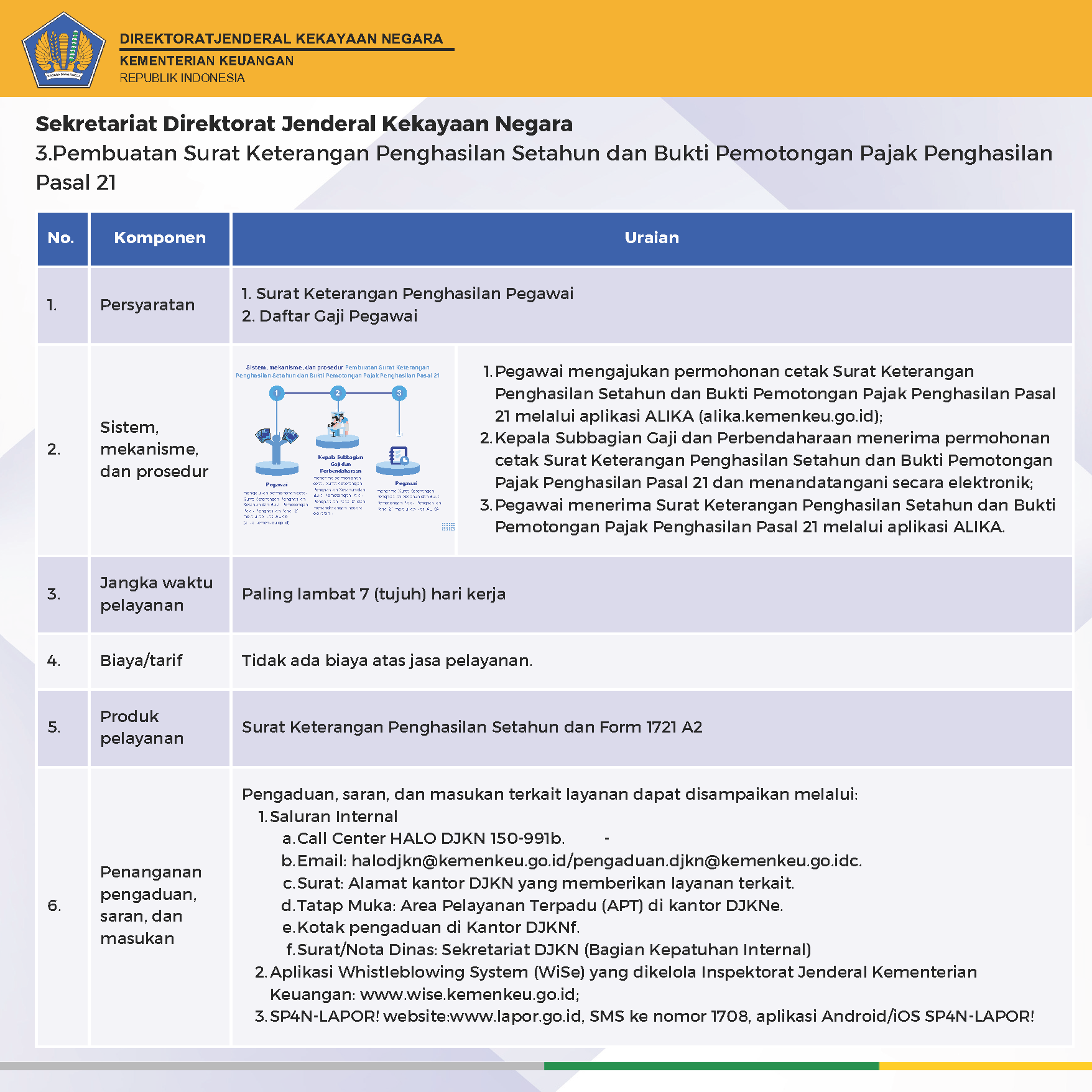 standar pelayanan DJKN