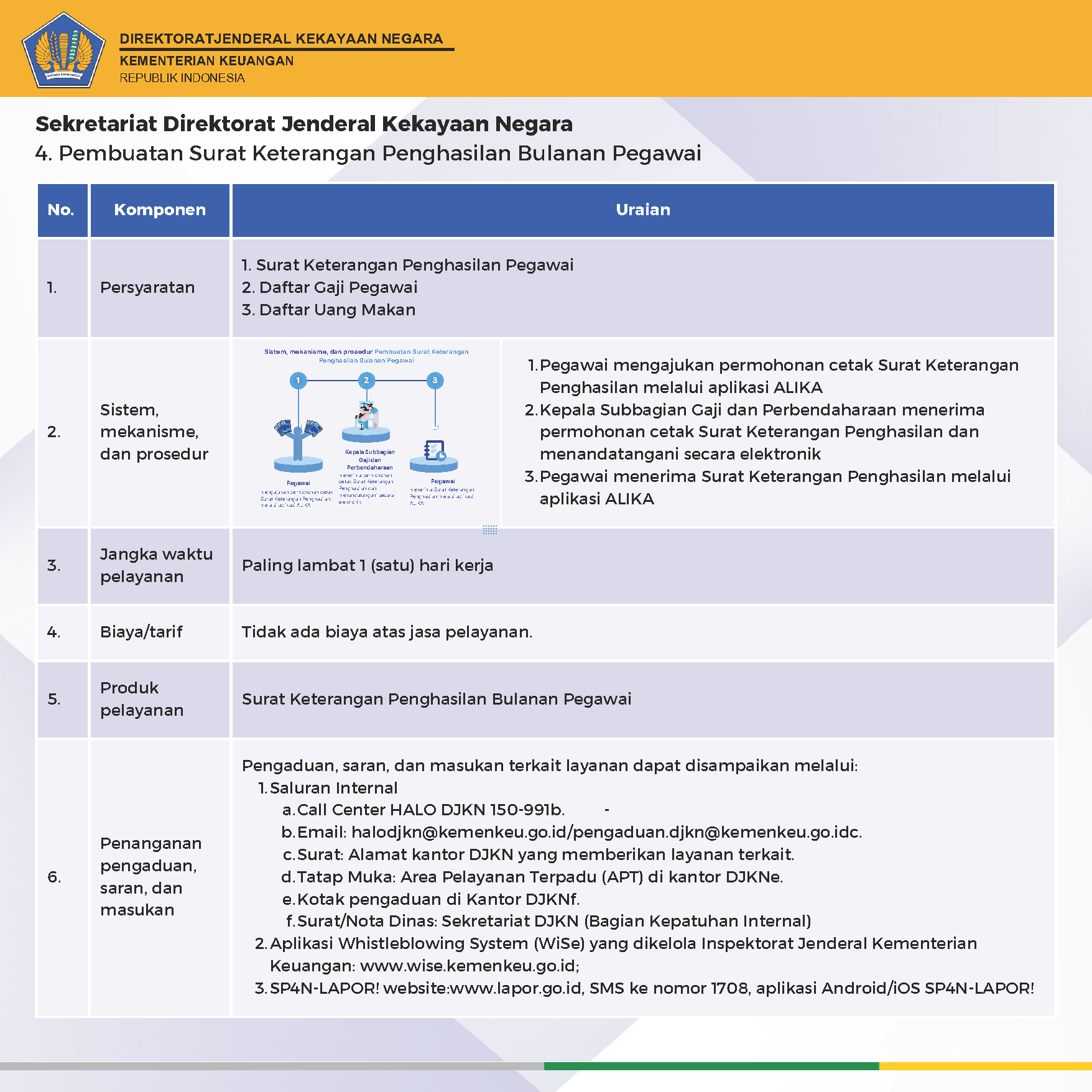 standar pelayanan DJKN
