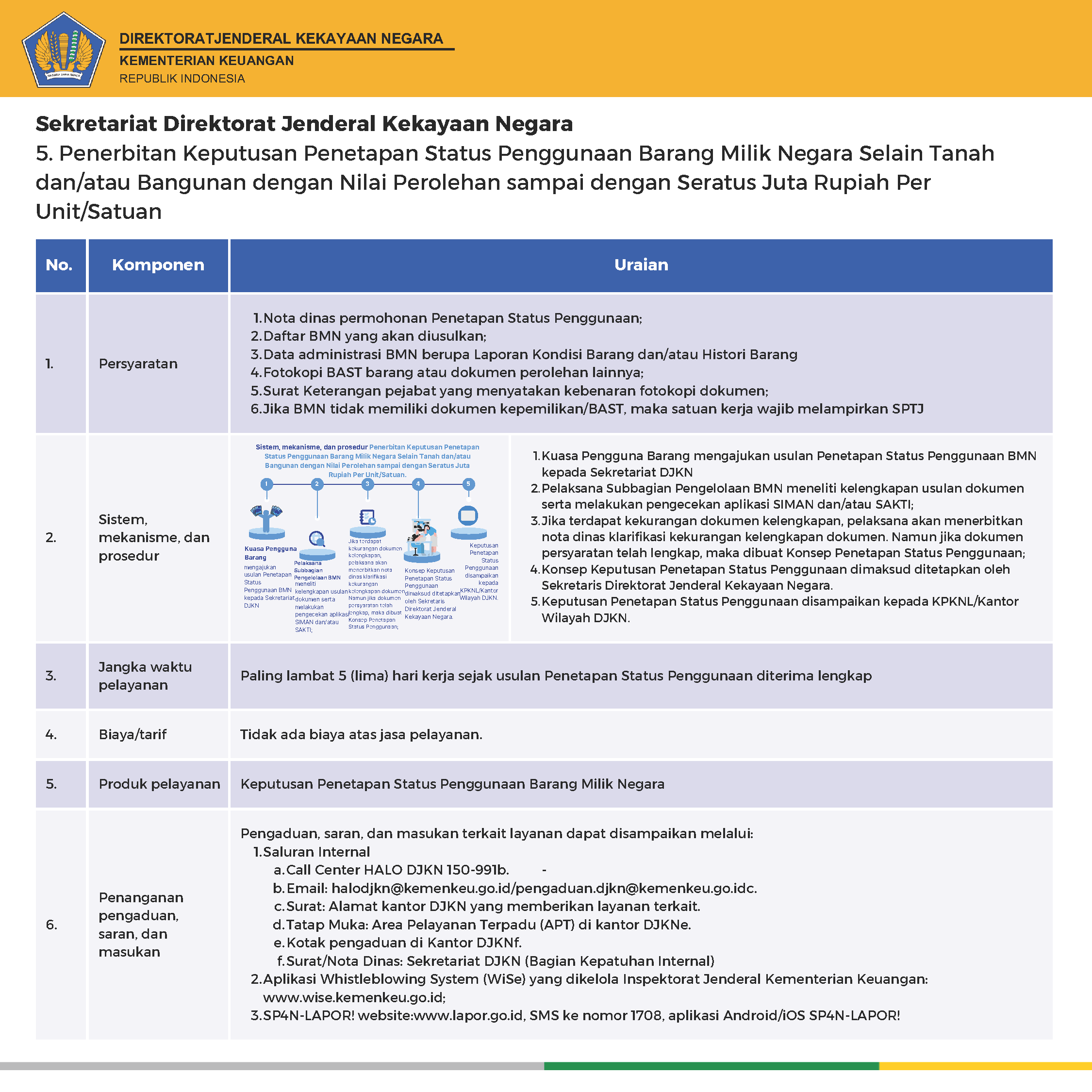 standar pelayanan DJKN