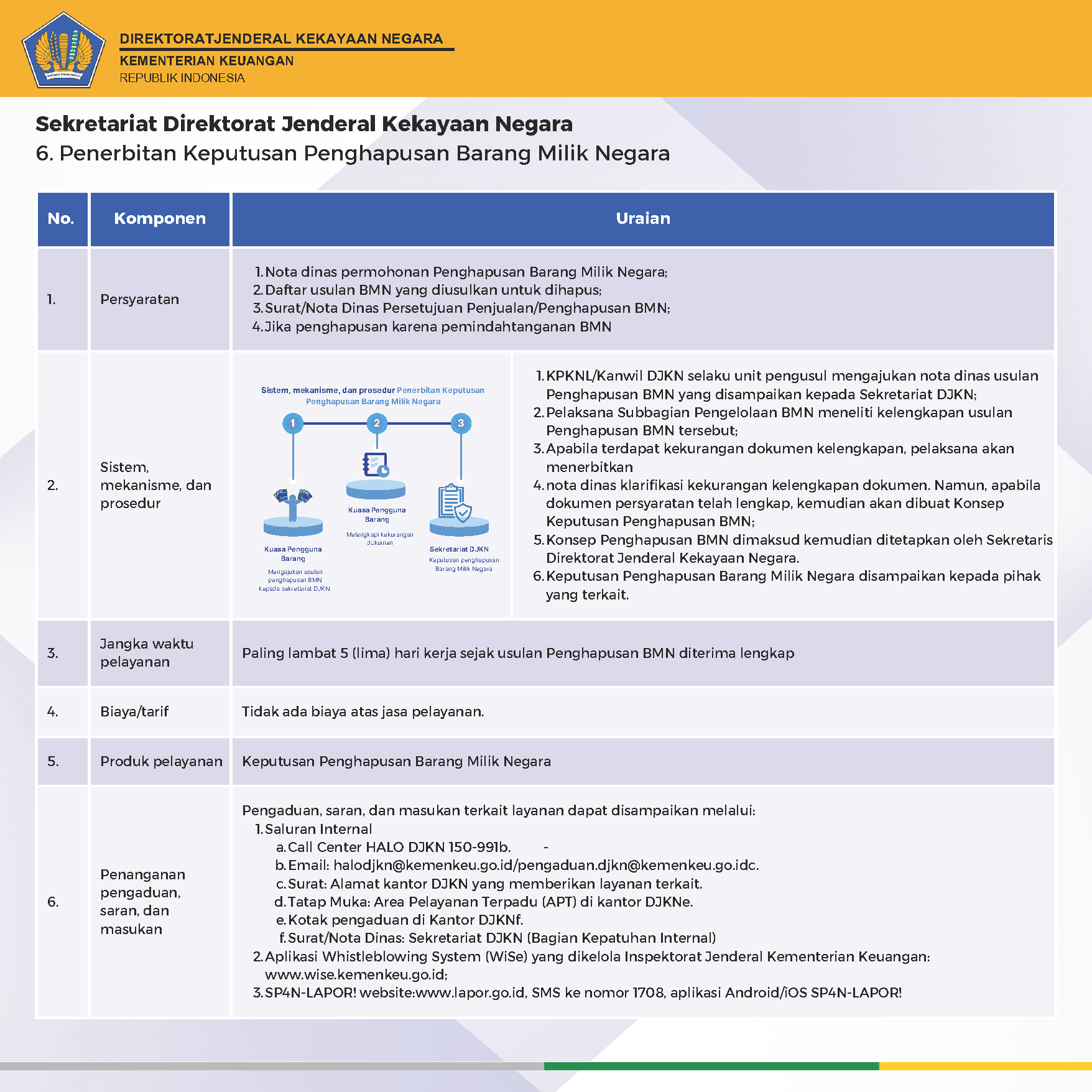 standar pelayanan DJKN