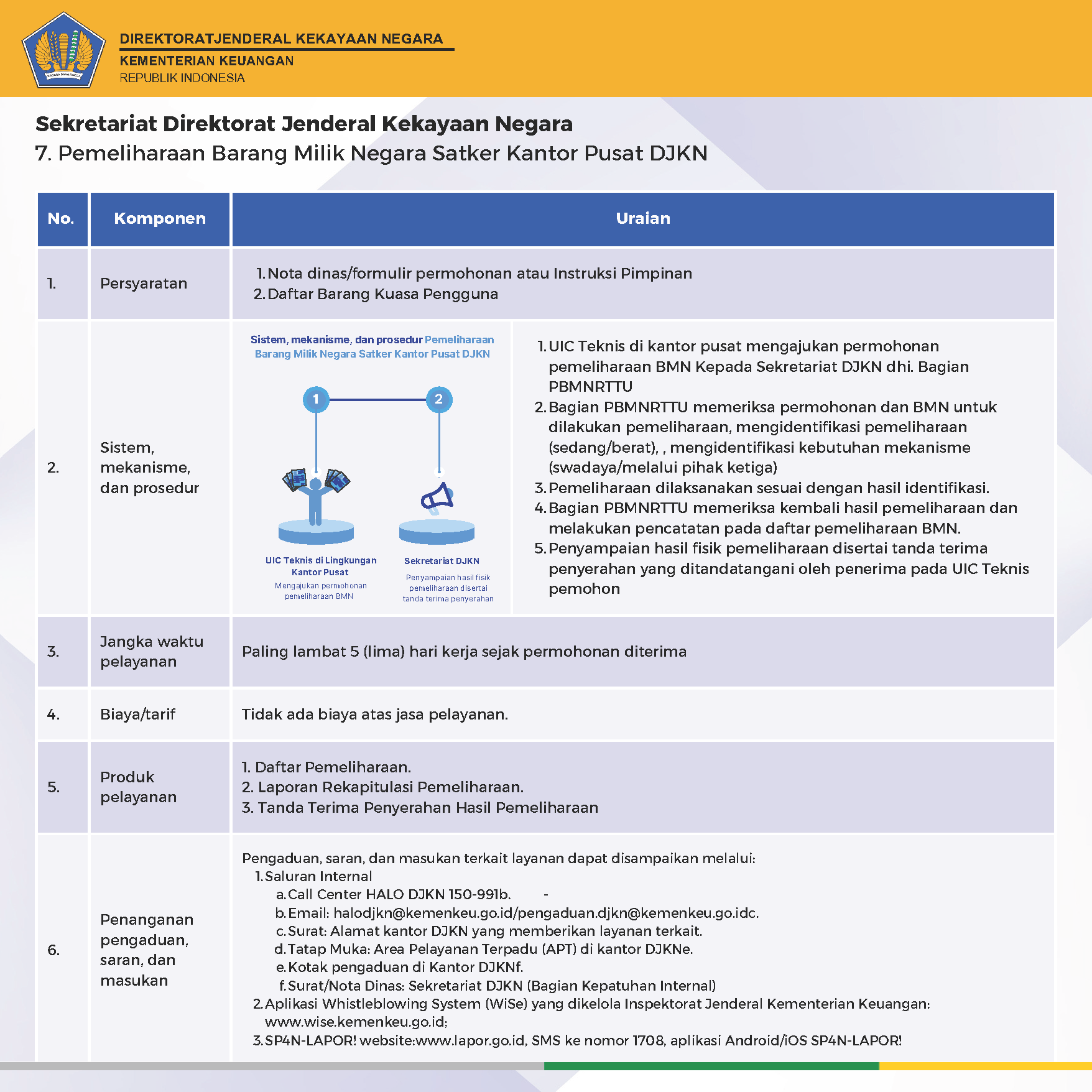 standar pelayanan DJKN