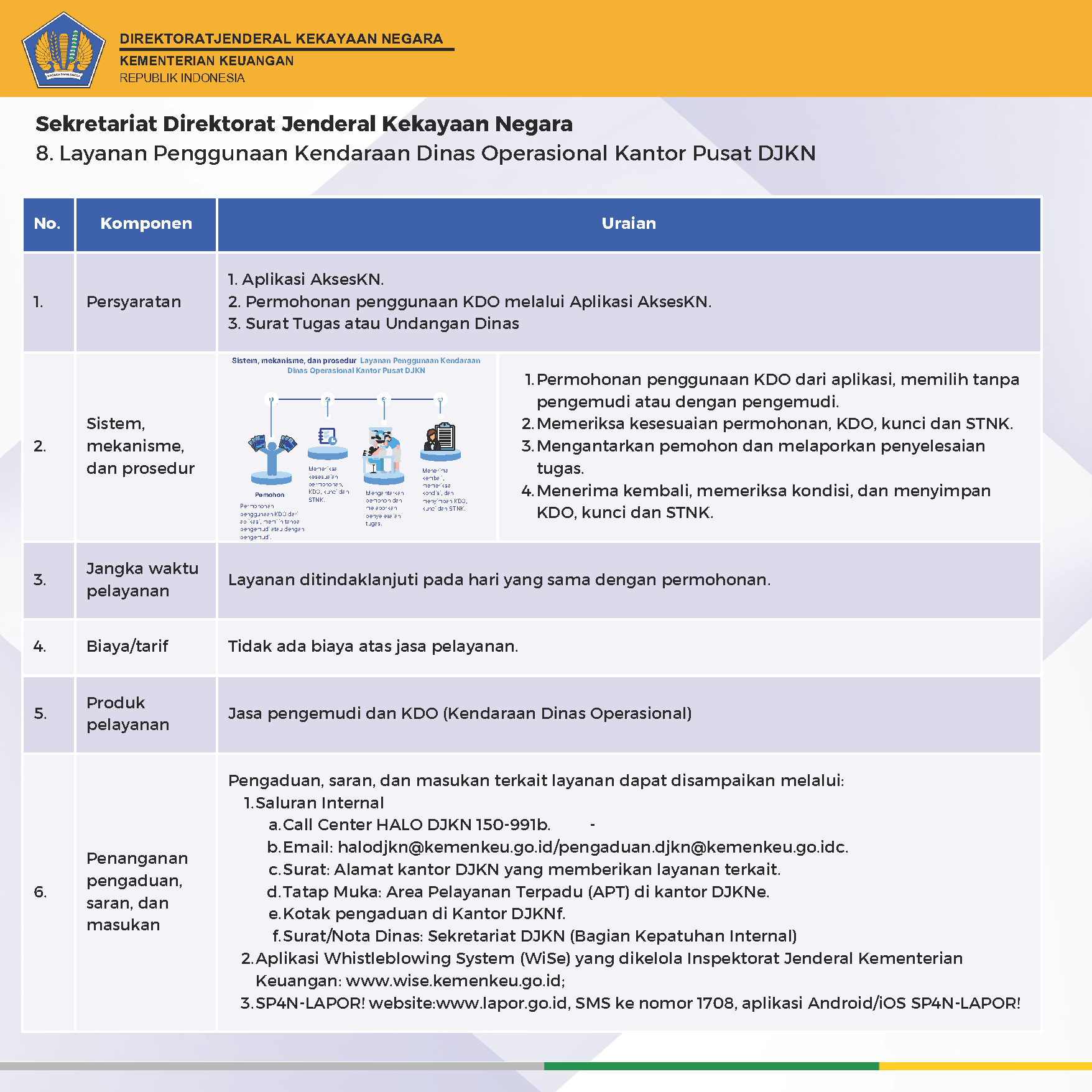 standar pelayanan DJKN