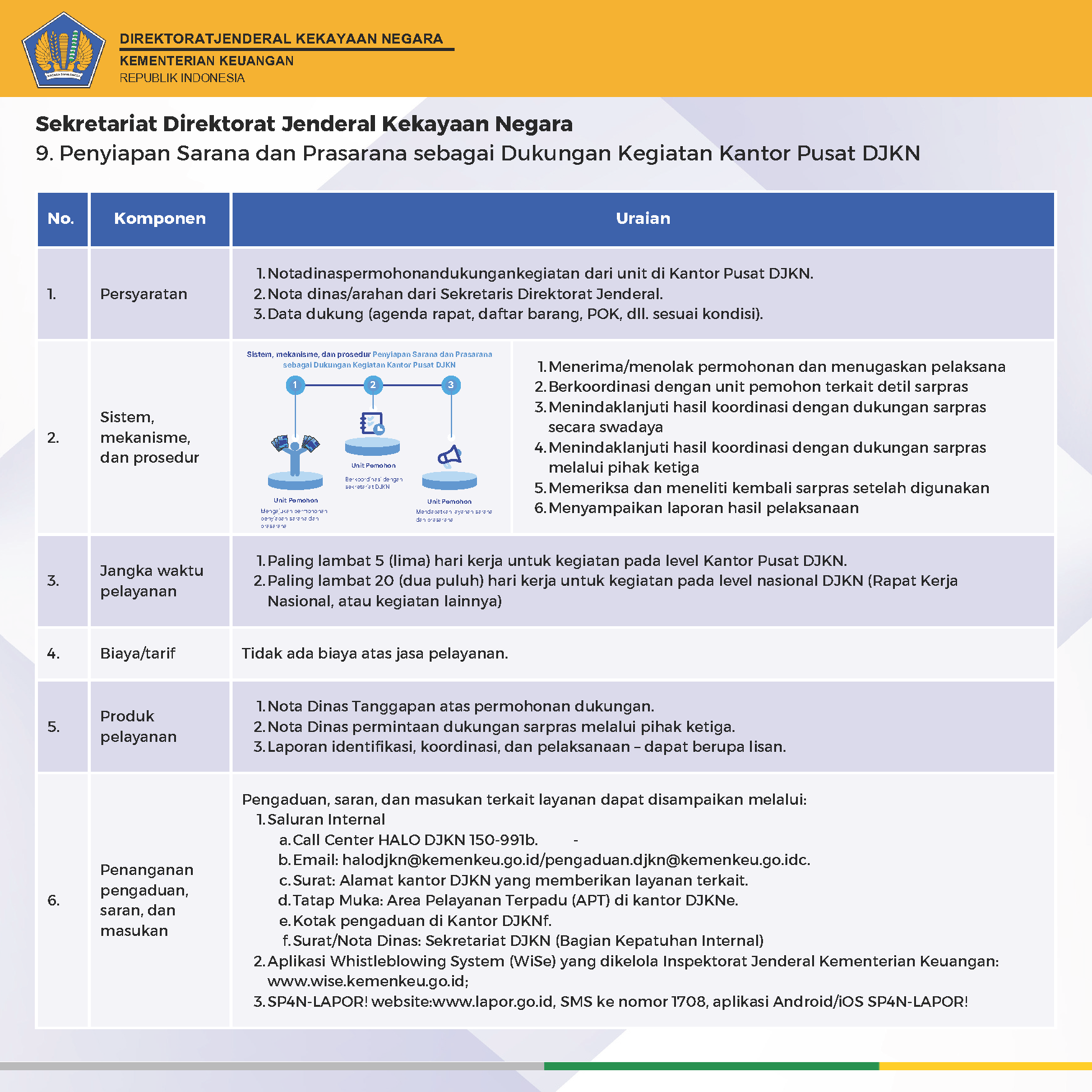 standar pelayanan DJKN
