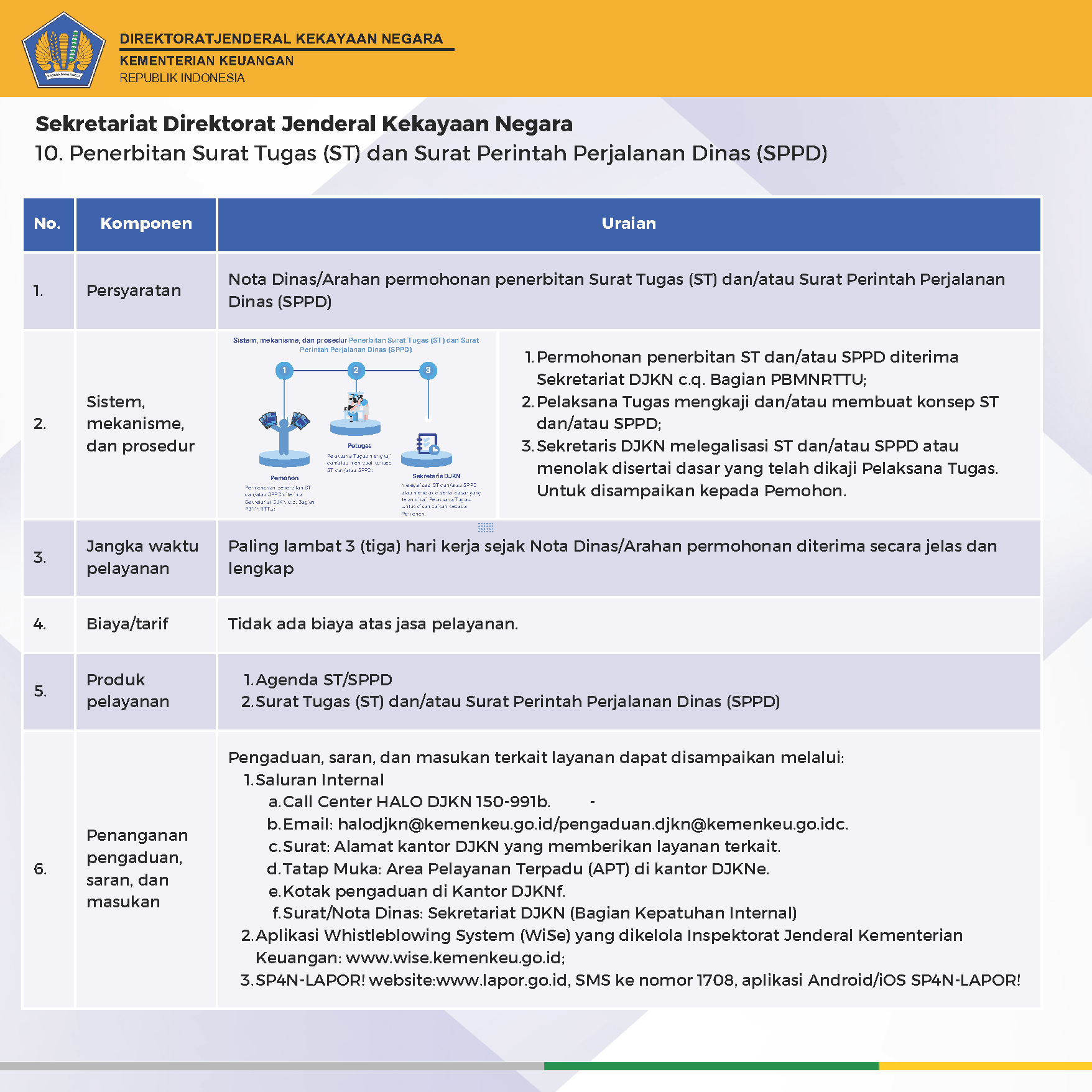 standar pelayanan DJKN
