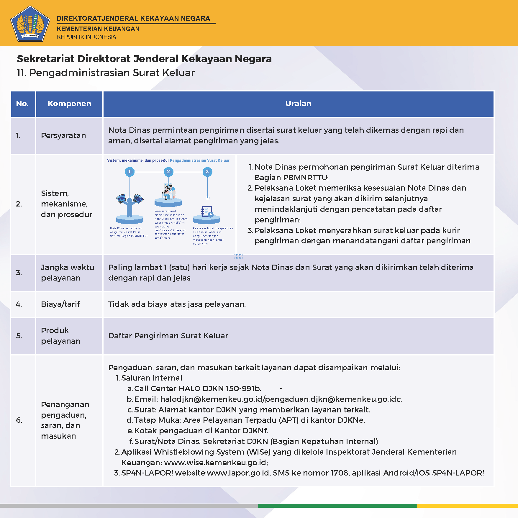 standar pelayanan DJKN