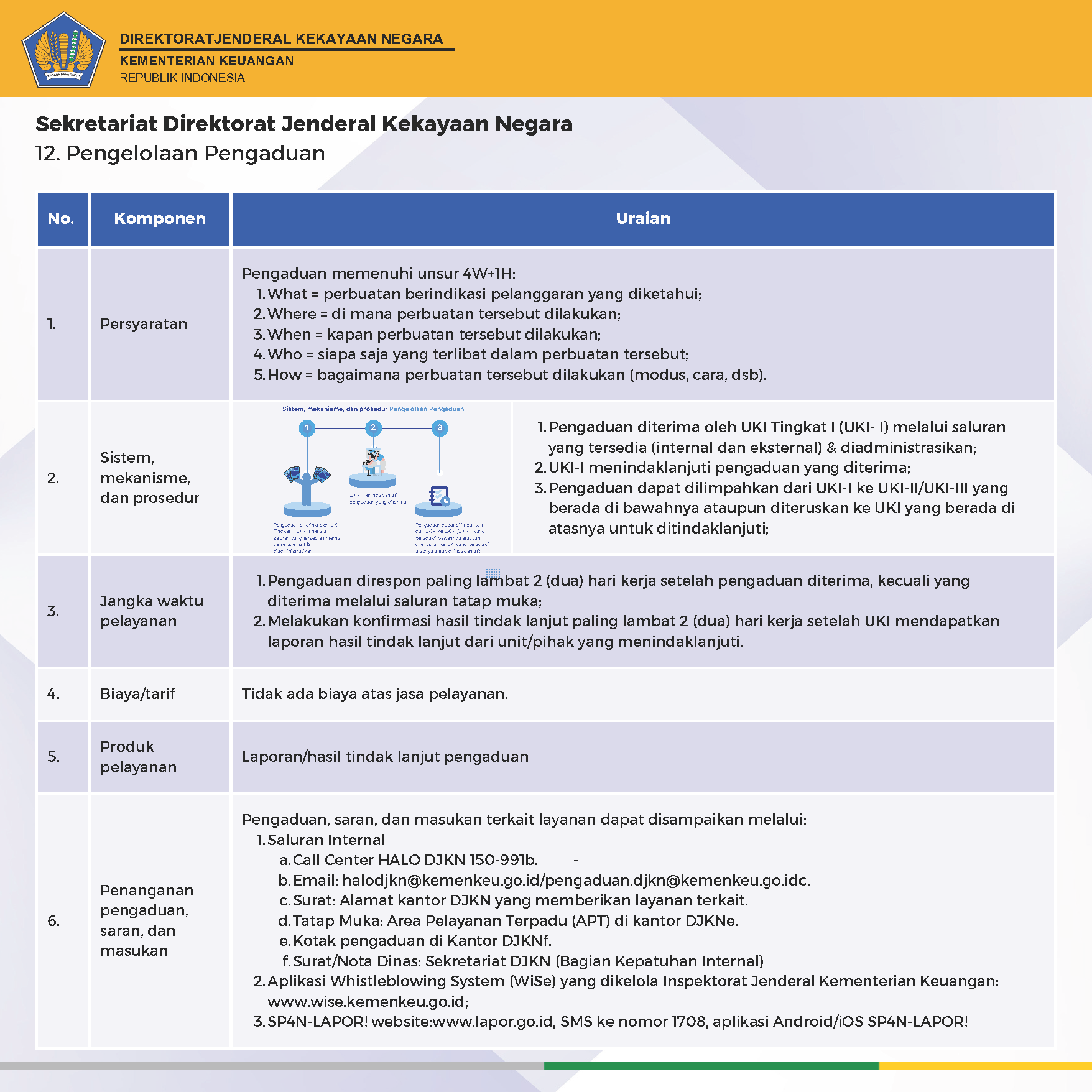 standar pelayanan DJKN