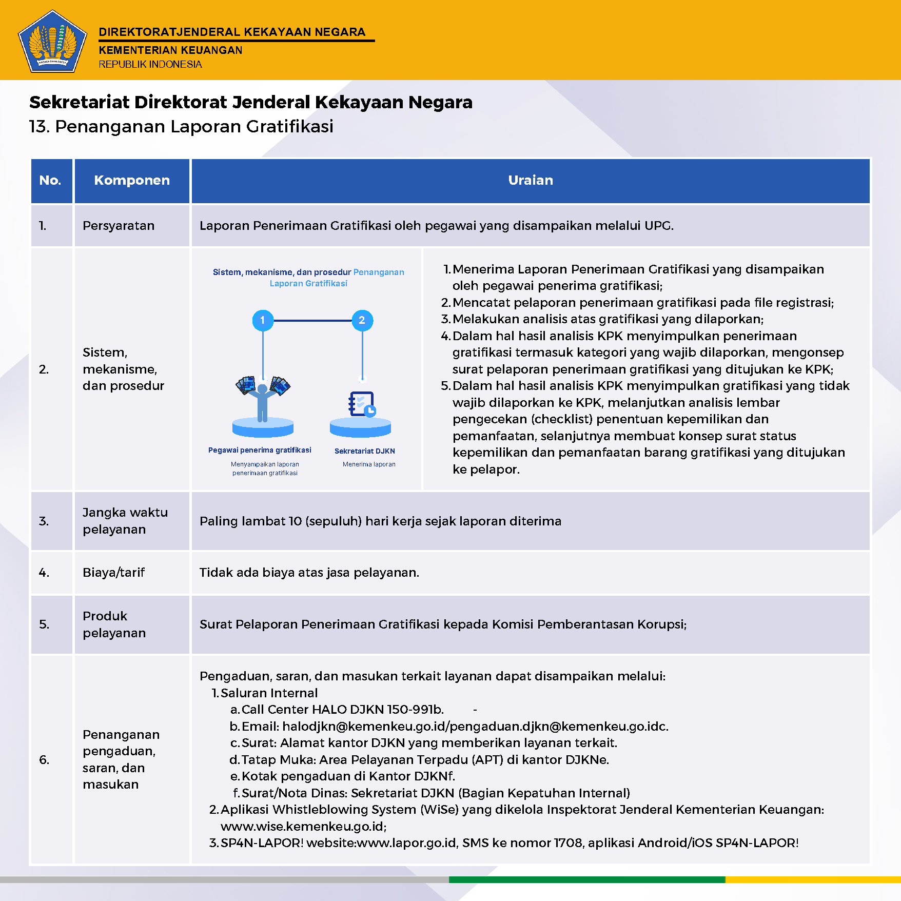 standar pelayanan DJKN