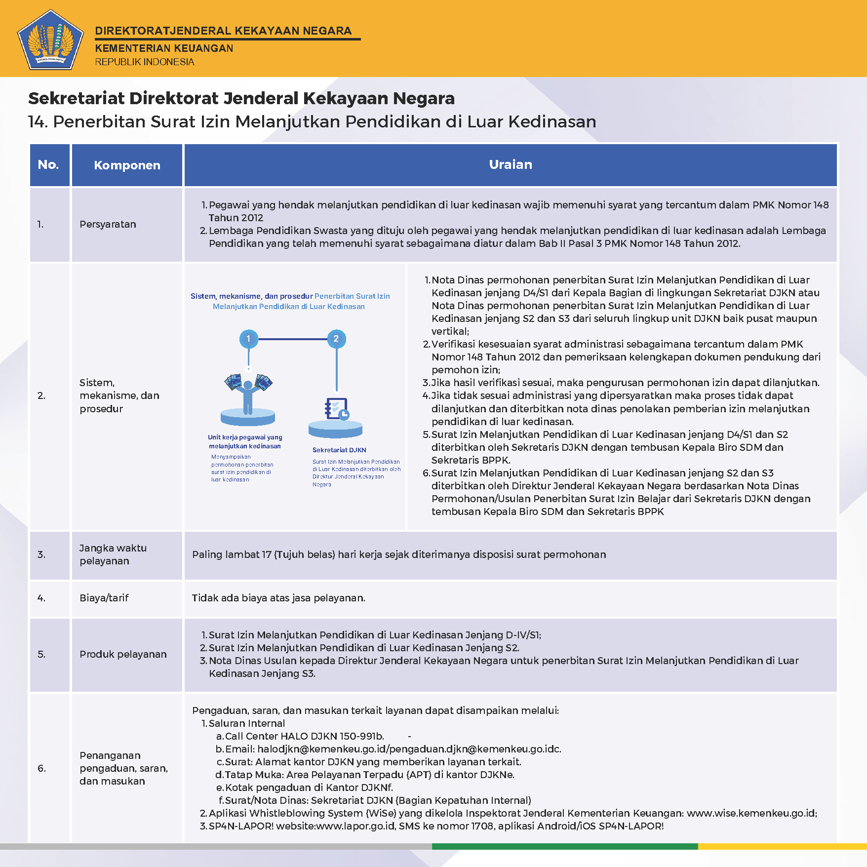 standar pelayanan DJKN