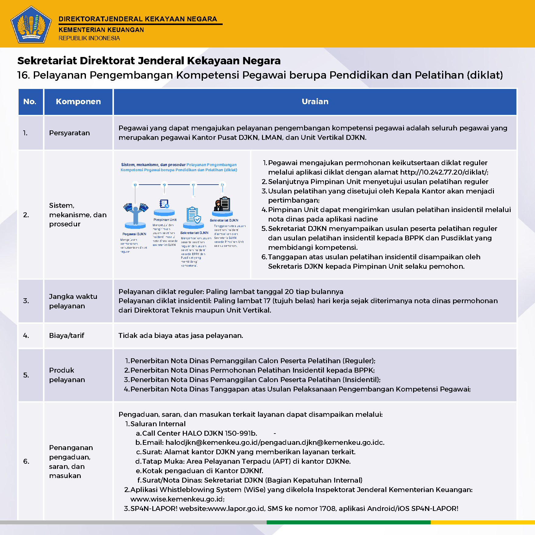standar pelayanan DJKN