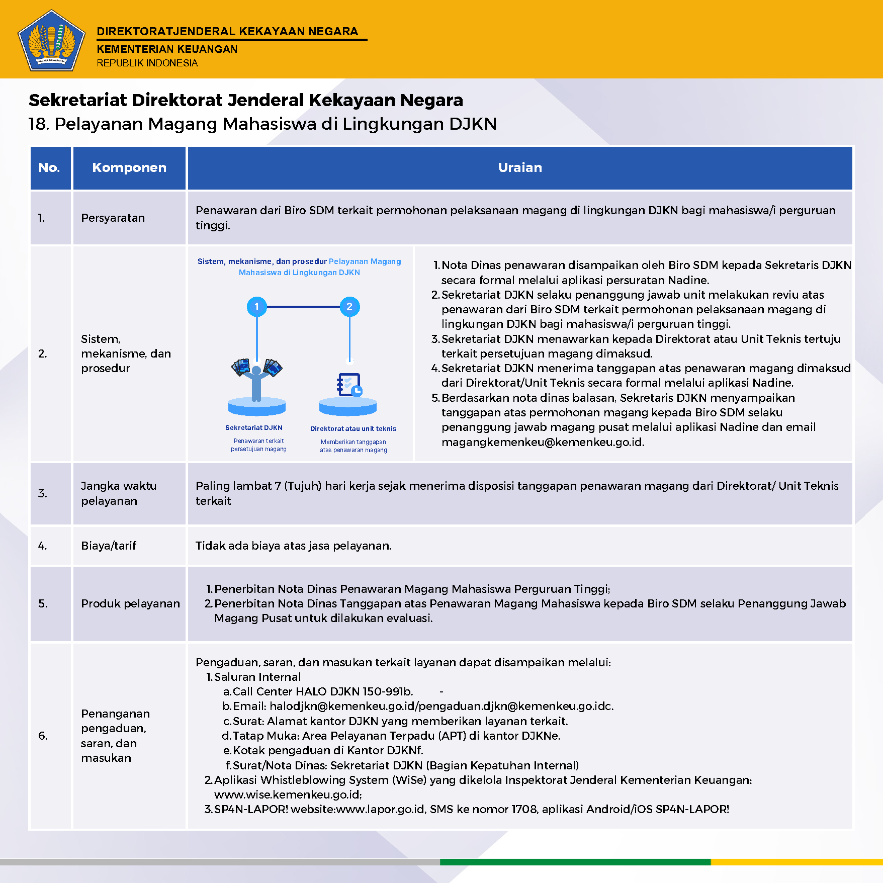 standar pelayanan DJKN